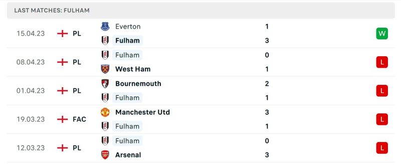 Tottenham Hotspur - Fulham placar ao vivo, H2H e escalações