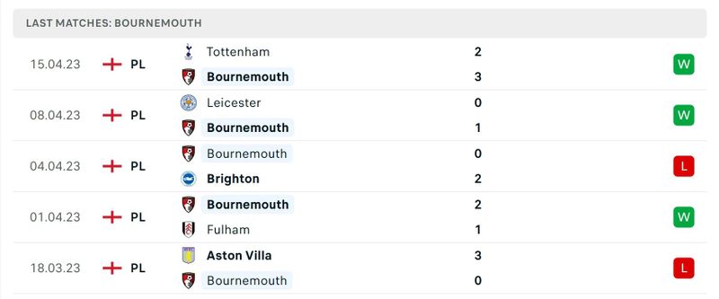 Bournemouth-west h2h 2025