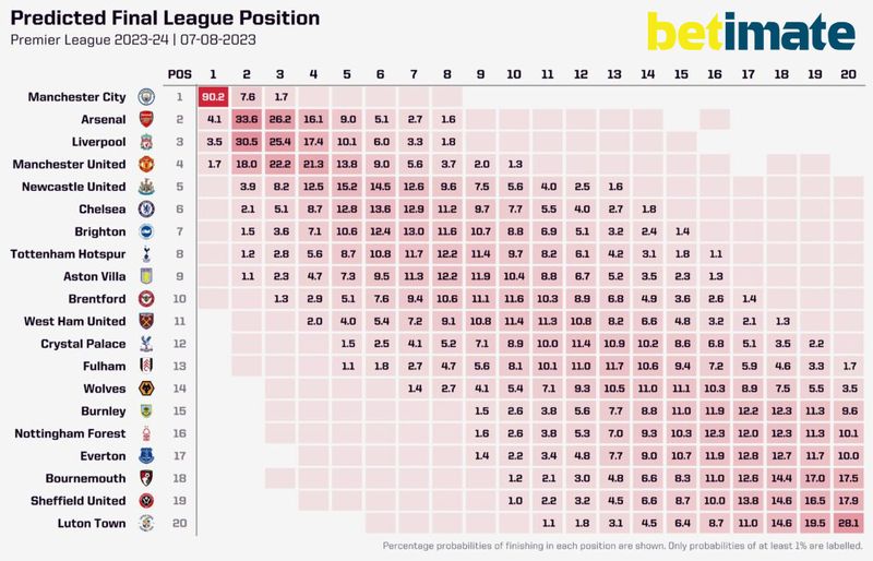 Premier League 202324 sæson forudsigelser Hvem vinder titlen?